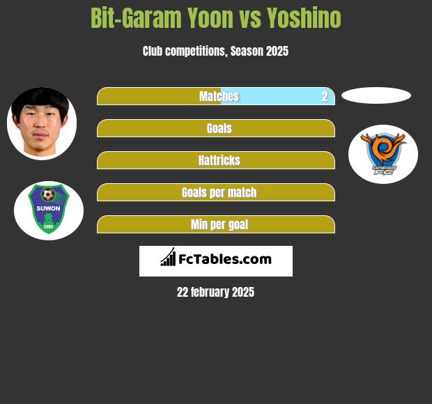 Bit-Garam Yoon vs Yoshino h2h player stats