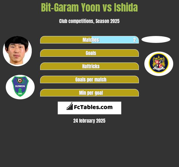 Bit-Garam Yoon vs Ishida h2h player stats