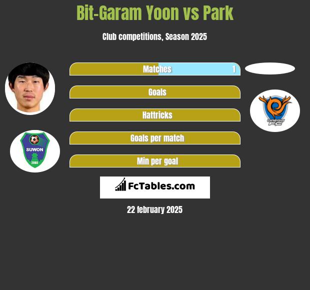 Bit-Garam Yoon vs Park h2h player stats