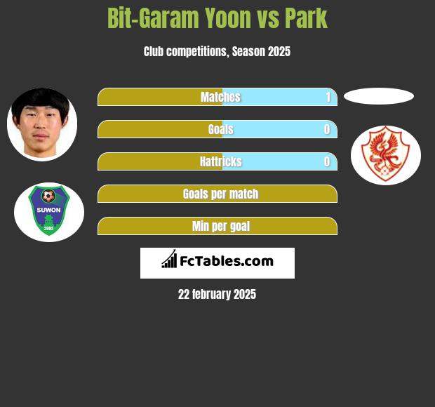 Bit-Garam Yoon vs Park h2h player stats