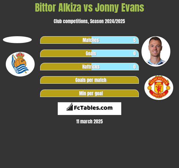 Bittor Alkiza vs Jonny Evans h2h player stats