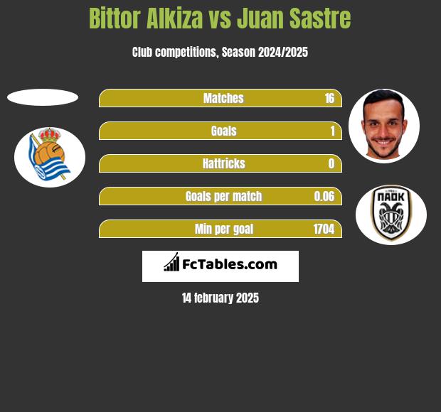 Bittor Alkiza vs Juan Sastre h2h player stats