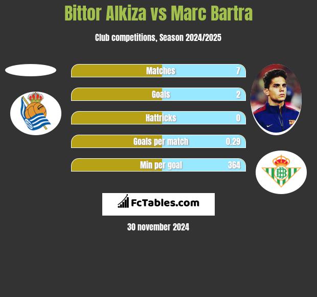 Bittor Alkiza vs Marc Bartra h2h player stats