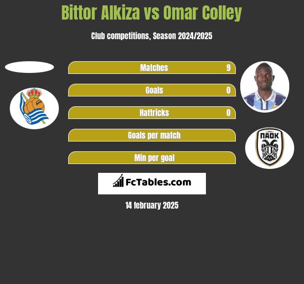 Bittor Alkiza vs Omar Colley h2h player stats