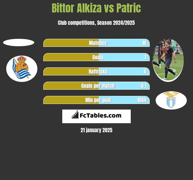 Bittor Alkiza vs Patric h2h player stats