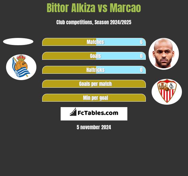 Bittor Alkiza vs Marcao h2h player stats