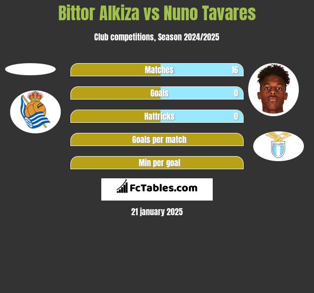 Bittor Alkiza vs Nuno Tavares h2h player stats