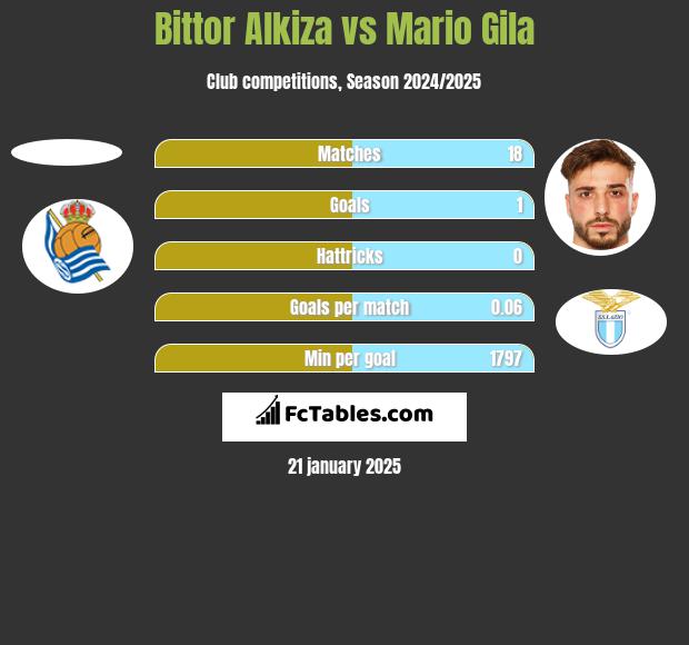 Bittor Alkiza vs Mario Gila h2h player stats