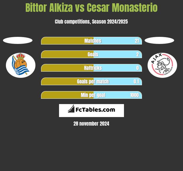 Bittor Alkiza vs Cesar Monasterio h2h player stats