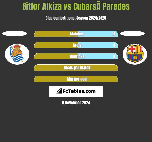 Bittor Alkiza vs CubarsÃ­ Paredes h2h player stats