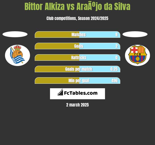 Bittor Alkiza vs AraÃºjo da Silva h2h player stats