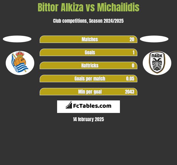 Bittor Alkiza vs Michailidis h2h player stats