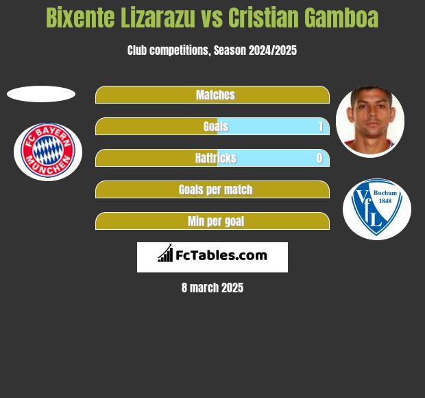 Bixente Lizarazu vs Cristian Gamboa h2h player stats