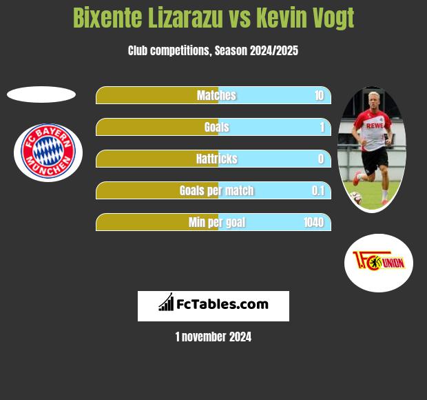 Bixente Lizarazu vs Kevin Vogt h2h player stats