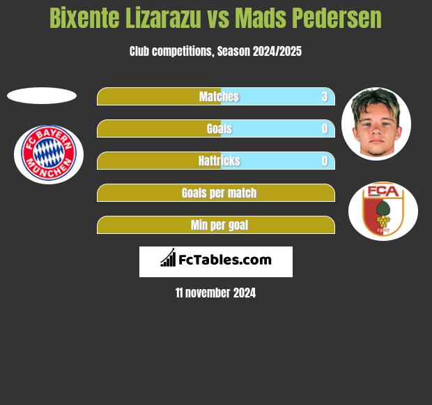 Bixente Lizarazu vs Mads Pedersen h2h player stats