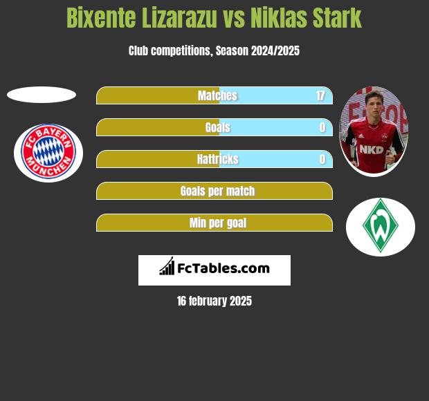 Bixente Lizarazu vs Niklas Stark h2h player stats