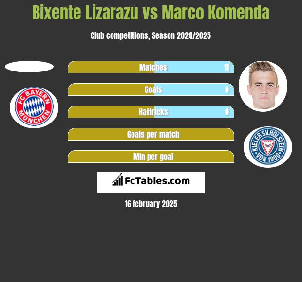 Bixente Lizarazu vs Marco Komenda h2h player stats