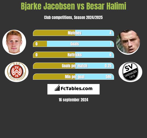 Bjarke Jacobsen vs Besar Halimi h2h player stats