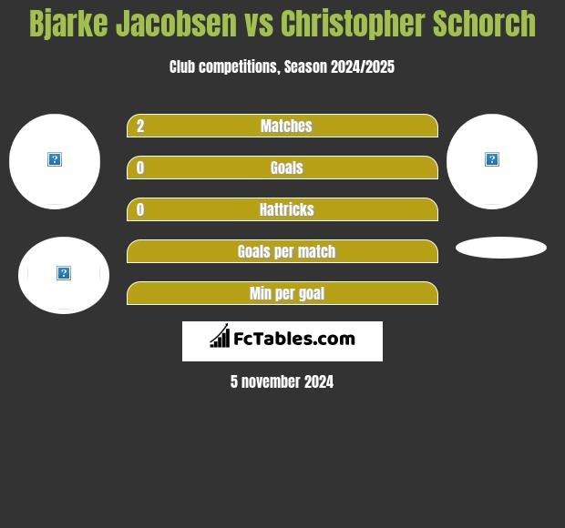 Bjarke Jacobsen vs Christopher Schorch h2h player stats