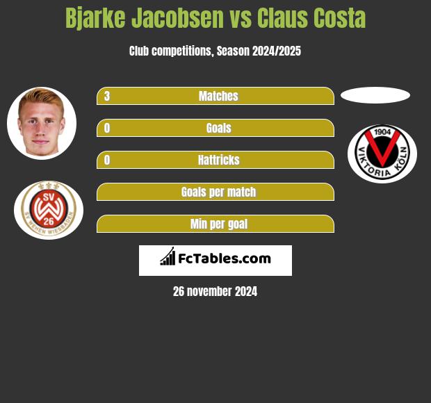 Bjarke Jacobsen vs Claus Costa h2h player stats