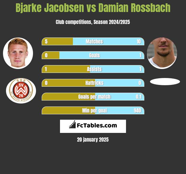 Bjarke Jacobsen vs Damian Rossbach h2h player stats