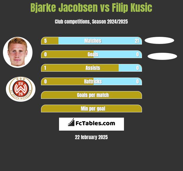 Bjarke Jacobsen vs Filip Kusic h2h player stats