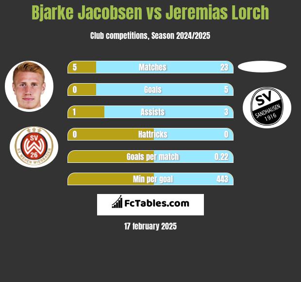 Bjarke Jacobsen vs Jeremias Lorch h2h player stats