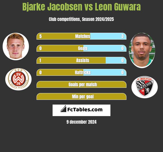 Bjarke Jacobsen vs Leon Guwara h2h player stats