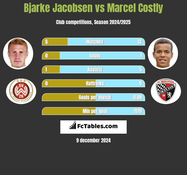 Bjarke Jacobsen vs Marcel Costly h2h player stats