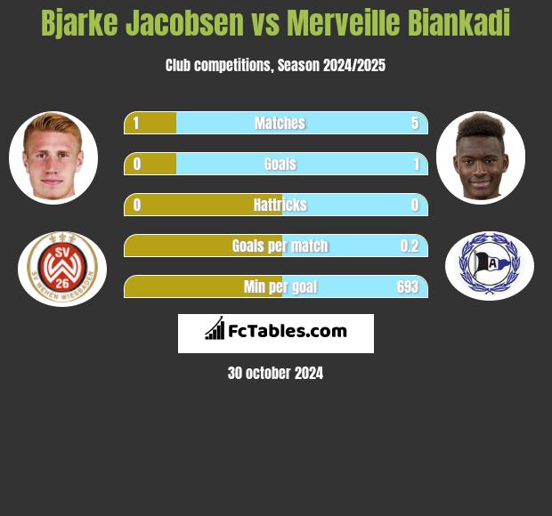 Bjarke Jacobsen vs Merveille Biankadi h2h player stats