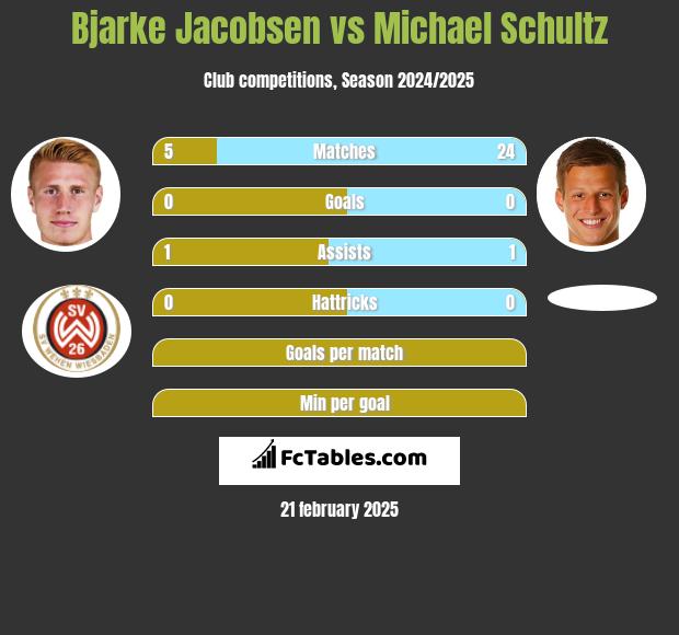 Bjarke Jacobsen vs Michael Schultz h2h player stats