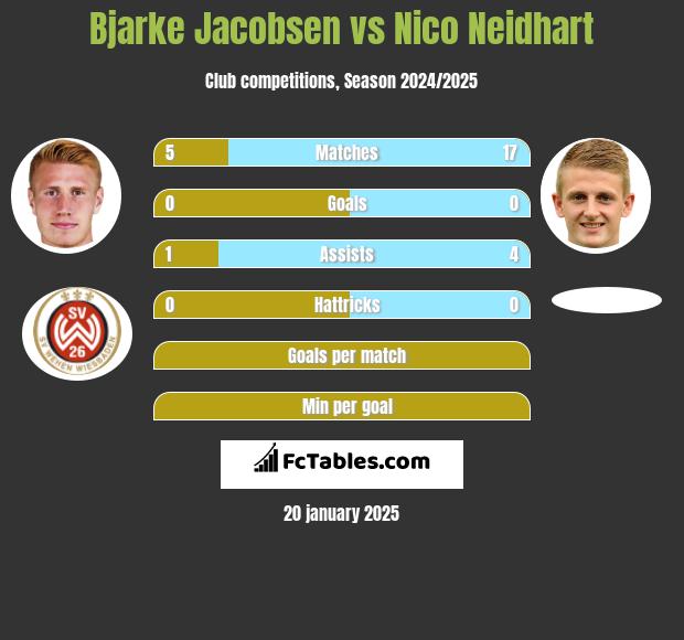 Bjarke Jacobsen vs Nico Neidhart h2h player stats