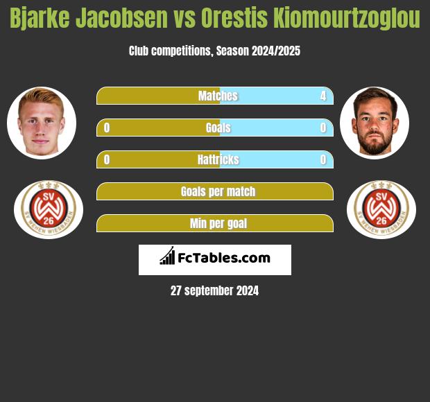 Bjarke Jacobsen vs Orestis Kiomourtzoglou h2h player stats