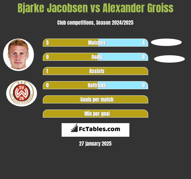 Bjarke Jacobsen vs Alexander Groiss h2h player stats