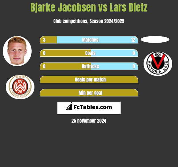 Bjarke Jacobsen vs Lars Dietz h2h player stats