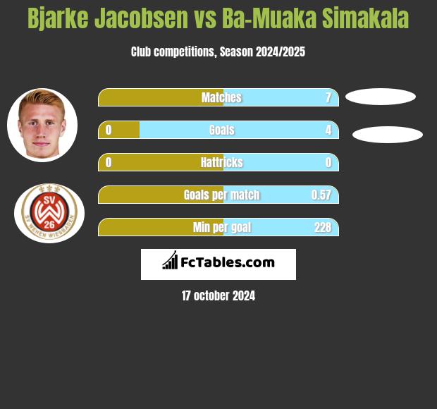 Bjarke Jacobsen vs Ba-Muaka Simakala h2h player stats