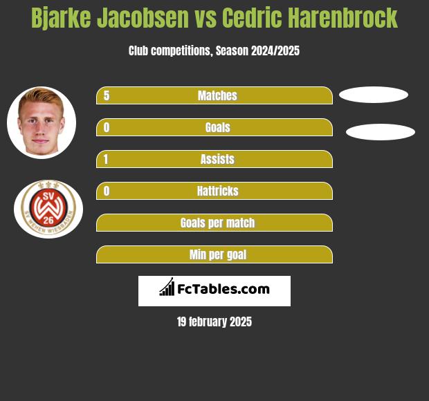 Bjarke Jacobsen vs Cedric Harenbrock h2h player stats