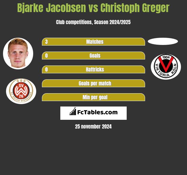 Bjarke Jacobsen vs Christoph Greger h2h player stats