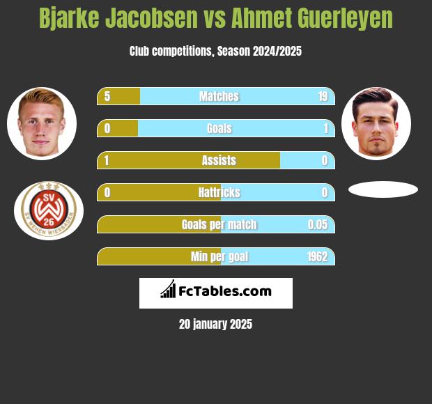 Bjarke Jacobsen vs Ahmet Guerleyen h2h player stats