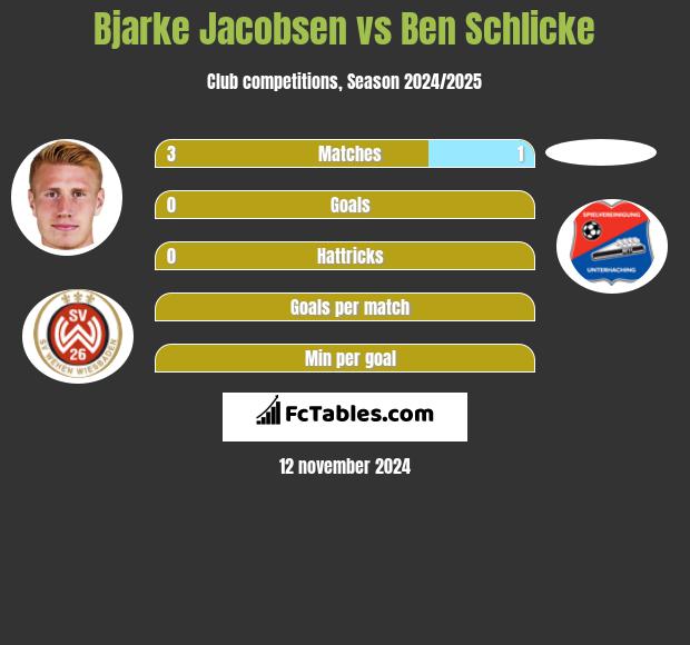 Bjarke Jacobsen vs Ben Schlicke h2h player stats