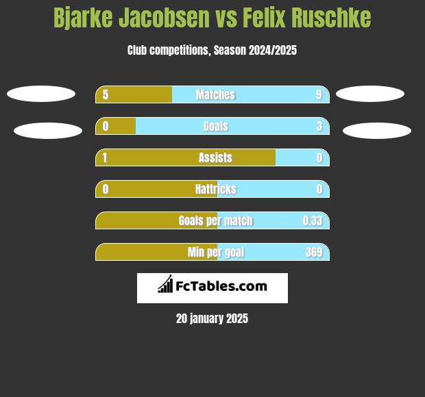 Bjarke Jacobsen vs Felix Ruschke h2h player stats