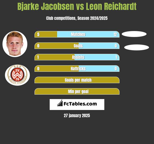 Bjarke Jacobsen vs Leon Reichardt h2h player stats