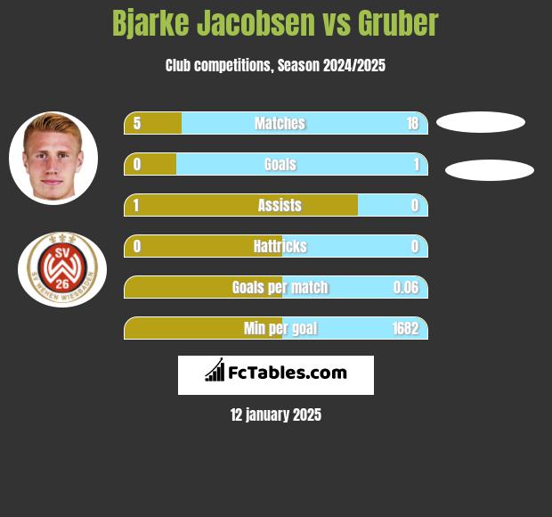 Bjarke Jacobsen vs Gruber h2h player stats