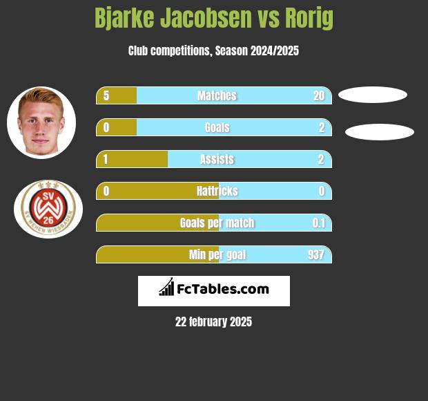 Bjarke Jacobsen vs Rorig h2h player stats