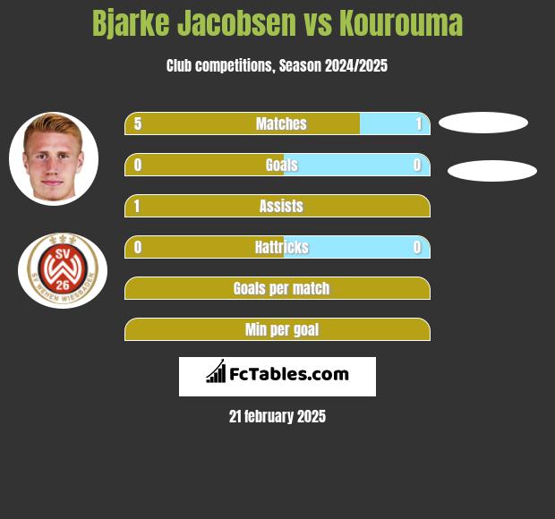 Bjarke Jacobsen vs Kourouma h2h player stats