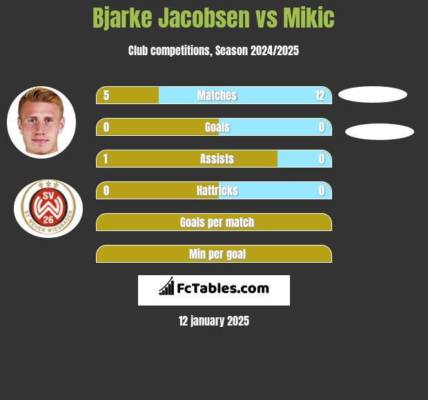 Bjarke Jacobsen vs Mikic h2h player stats