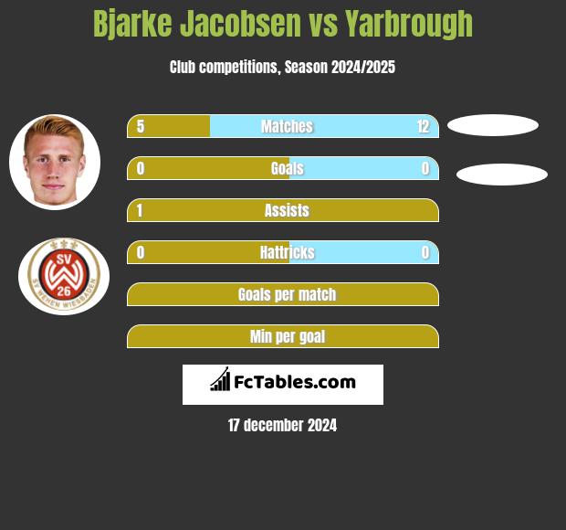 Bjarke Jacobsen vs Yarbrough h2h player stats