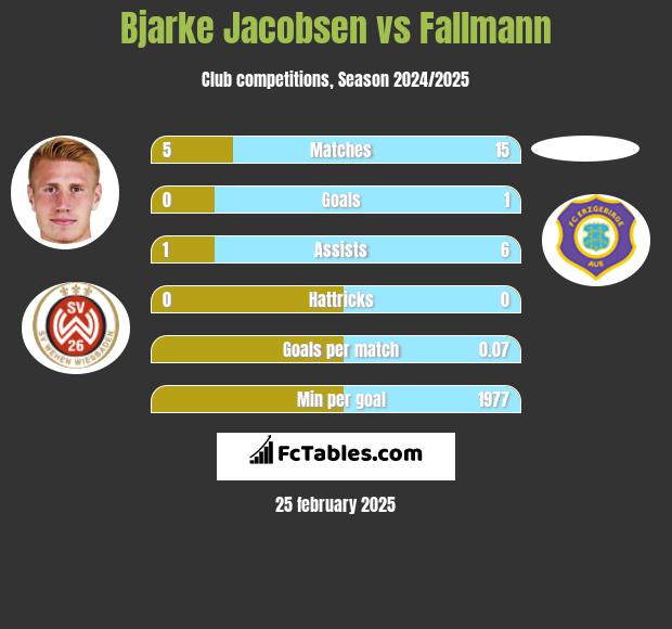 Bjarke Jacobsen vs Fallmann h2h player stats