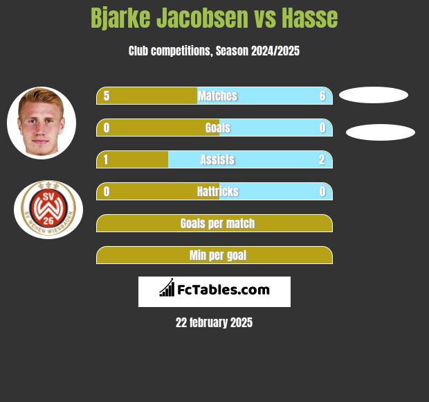 Bjarke Jacobsen vs Hasse h2h player stats