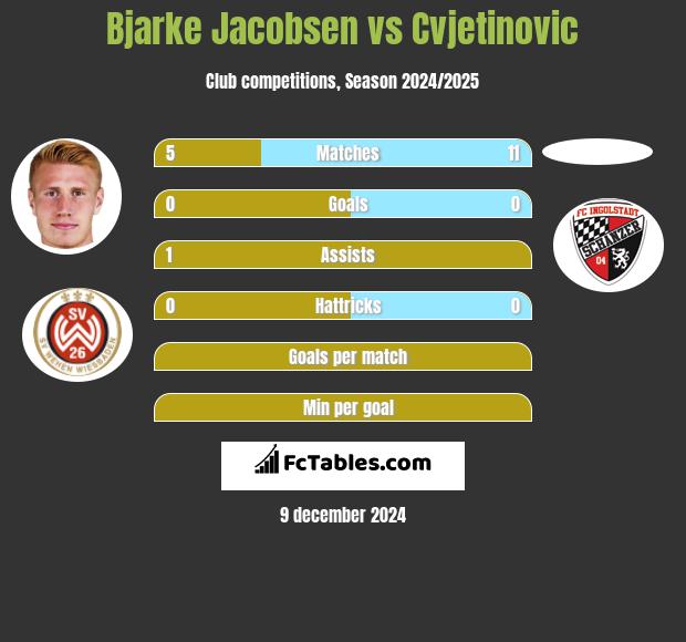 Bjarke Jacobsen vs Cvjetinovic h2h player stats